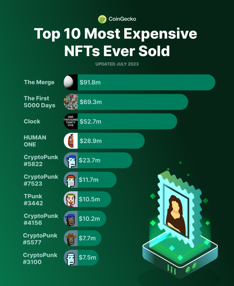 10 Most Valuable Pro Sports Tokens in